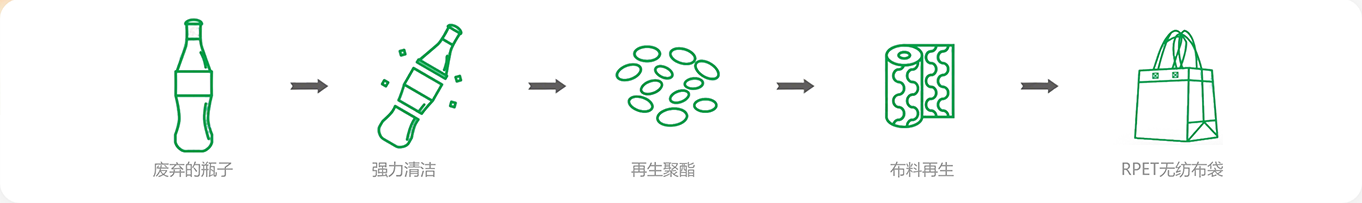 RPET回收流程