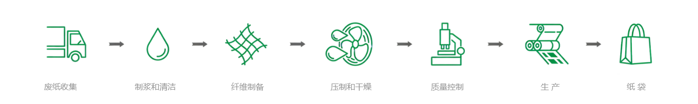 RPET回收流程