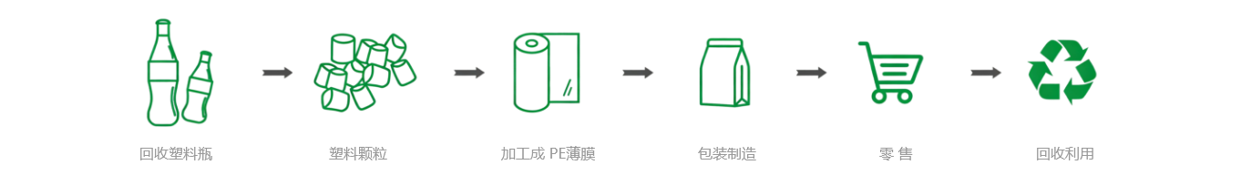 RPET回收流程